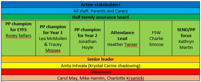 Pupil Premium Stakeholder Structure